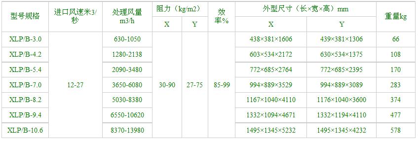 【廣綠】XLP/B型除塵器 技術性能